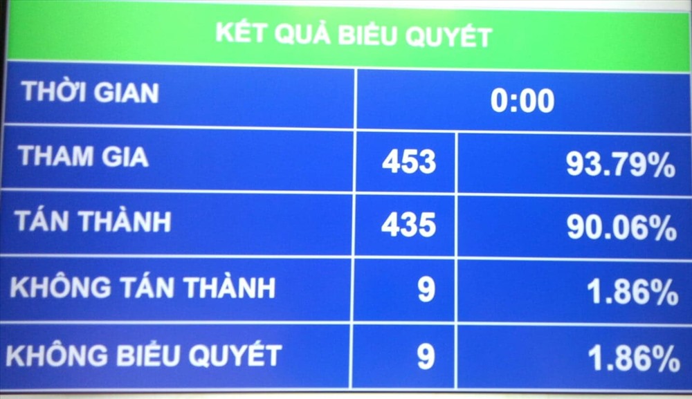 Quốc hội chính thức “chốt” phương án tăng thêm 1 ngày nghỉ lễ