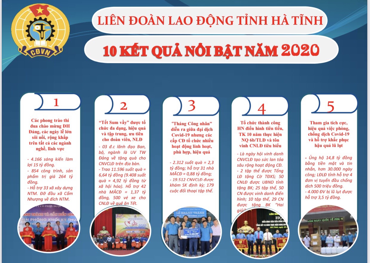 10 kết quả nổi bật của Công đoàn Hà Tĩnh năm 2020