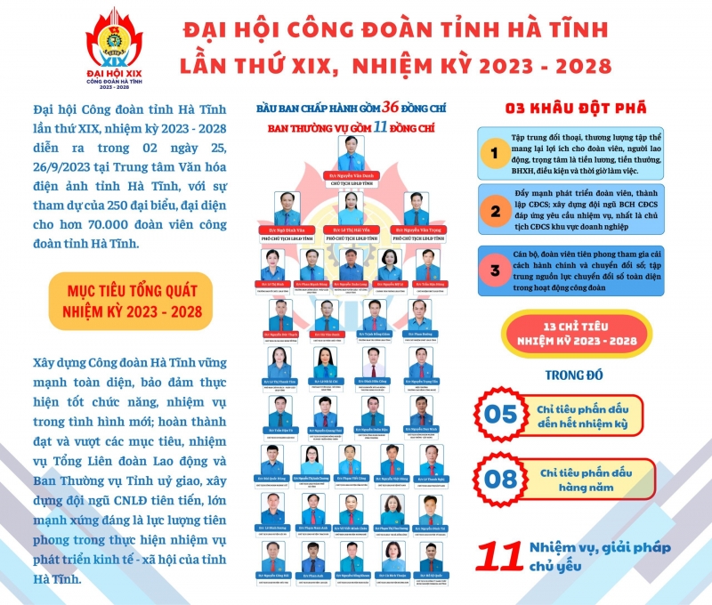 Những nội dung trọng tâm Đại hội Công đoàn tỉnh Hà Tĩnh lần thứ XIX, nhiệm kỳ 2023 - 2028